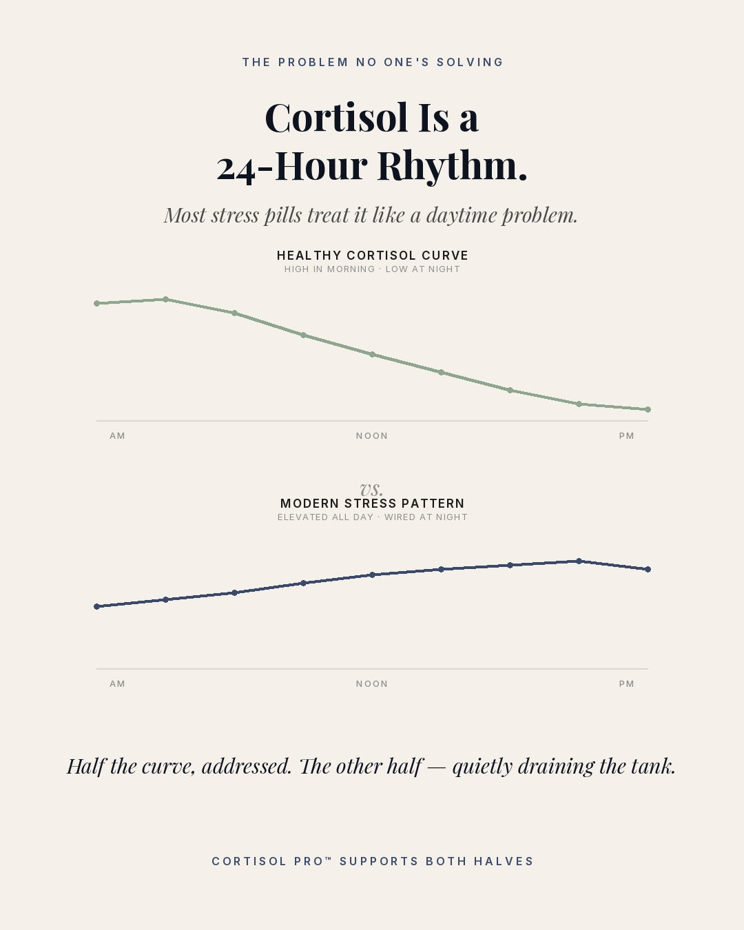 24-Hour Stress + Sleep Protocol | Cortisol Pro™