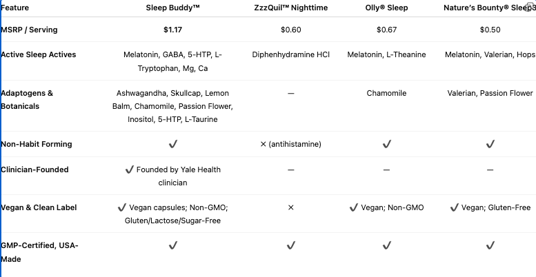 SLEEP BUDDY NIGHT TIME SLEEP AID with Melatonin, GABA, Inositol, Calcium, Vit B6-without the next-day grogginess and rebound insomnia of diphenhydramine.